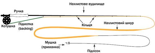 Коротко про основні елементи нахлистової снасті