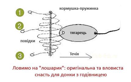 Ловимо на “лошарик”