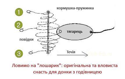 Ловимо на “лошарик”